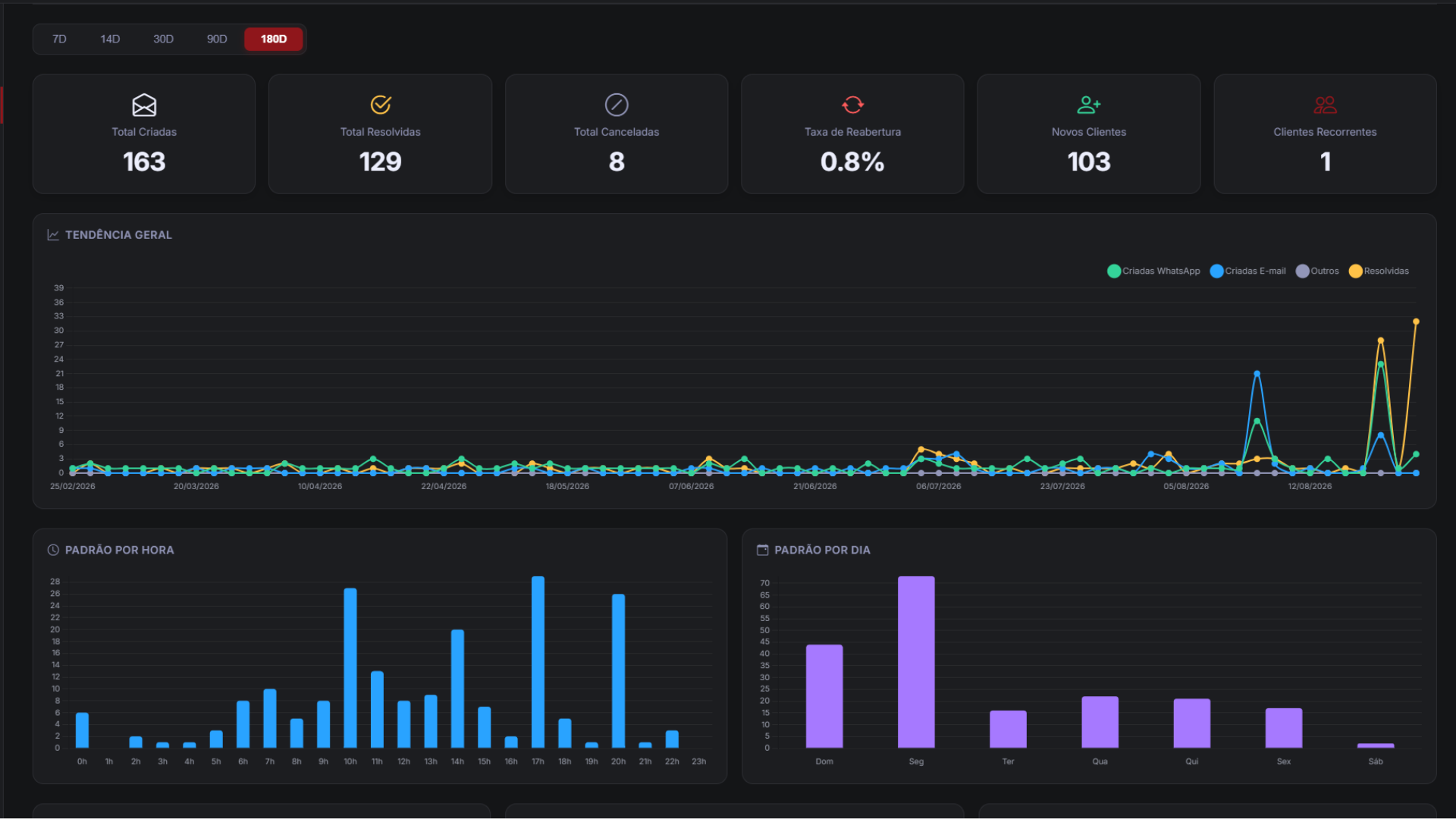 Dashboard Atrium Monitor
